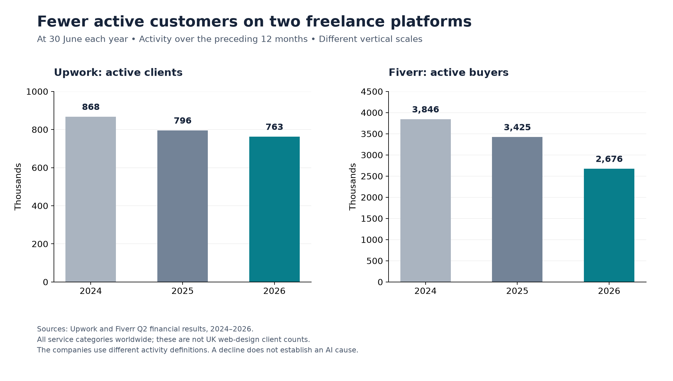 Active customers at the end of June: Upwork 868,000 in 2024, 796,000 in 2025 and 763,000 in 2026; Fiverr 3,846,000, 3,425,000 and 2,676,000 respectively. All service categories.