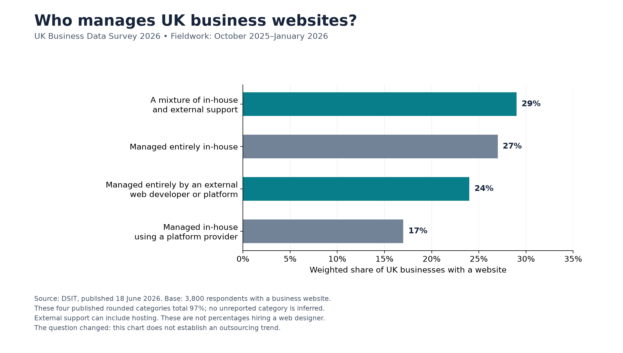 UK businesses with websites: 29% use mixed internal and external support, 27% manage entirely in-house, 24% use an external developer or platform, and 17% use a platform in-house. Weighted survey shares, not designer-hiring rates.