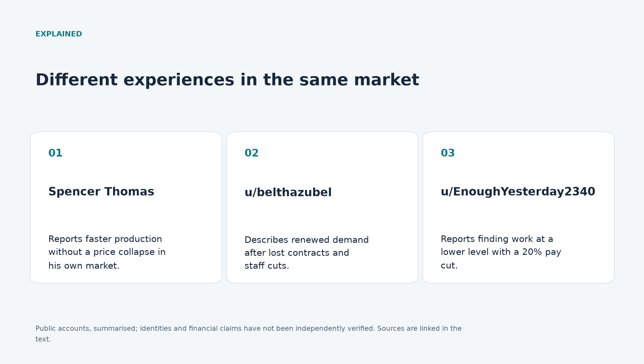 Different experiences in the same market. Spencer Thomas: Reports faster production without a price collapse in his own market. u/belthazubel: Describes renewed demand after lost contracts and staff cuts. u/EnoughYesterday2340: Reports finding work at a lower level with a 20% pay cut.