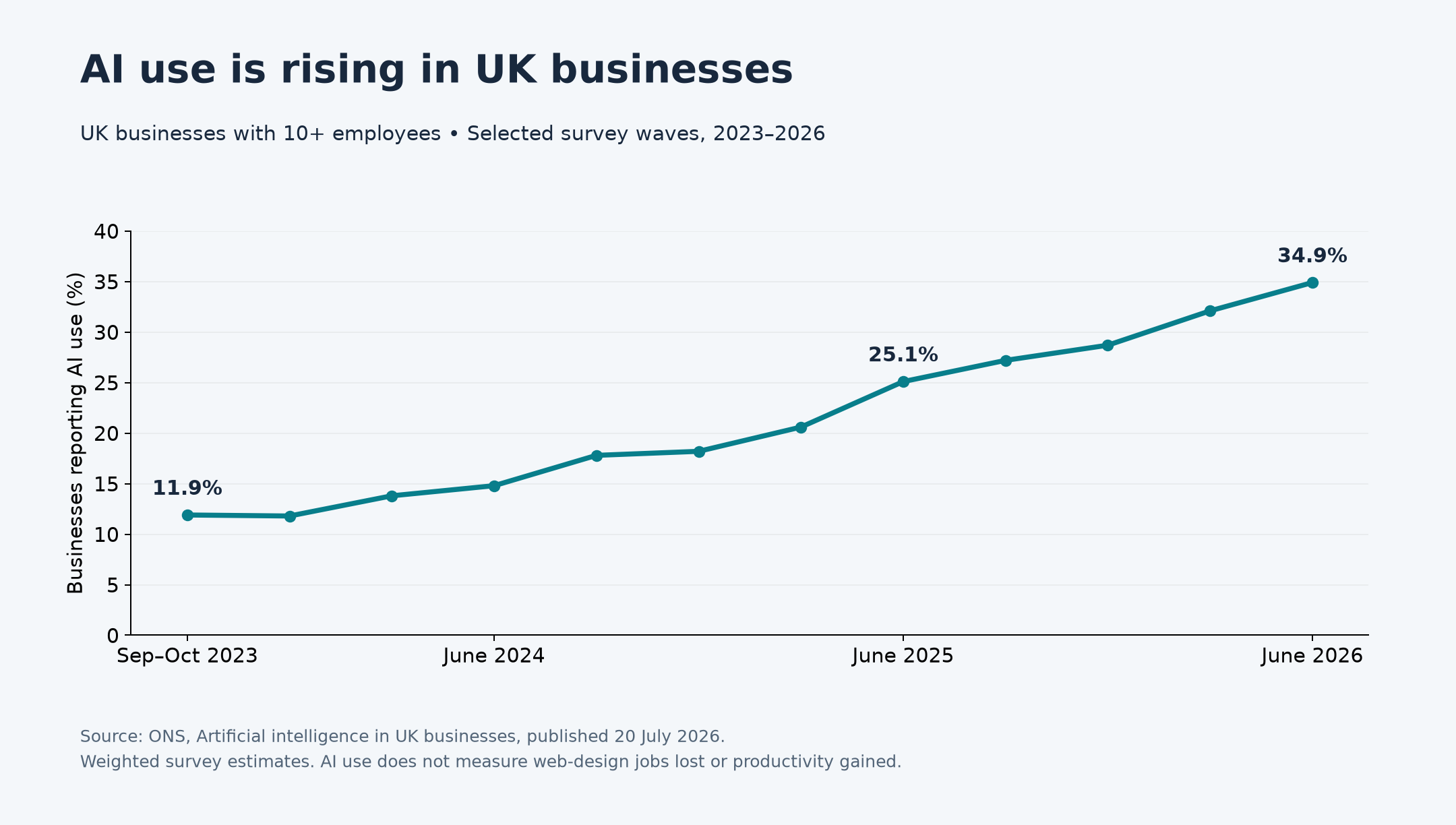 UK businesses with 10+ employees reporting AI use: 11.9% in September-October 2023, 25.1% in June 2025 and 34.9% in June 2026.
