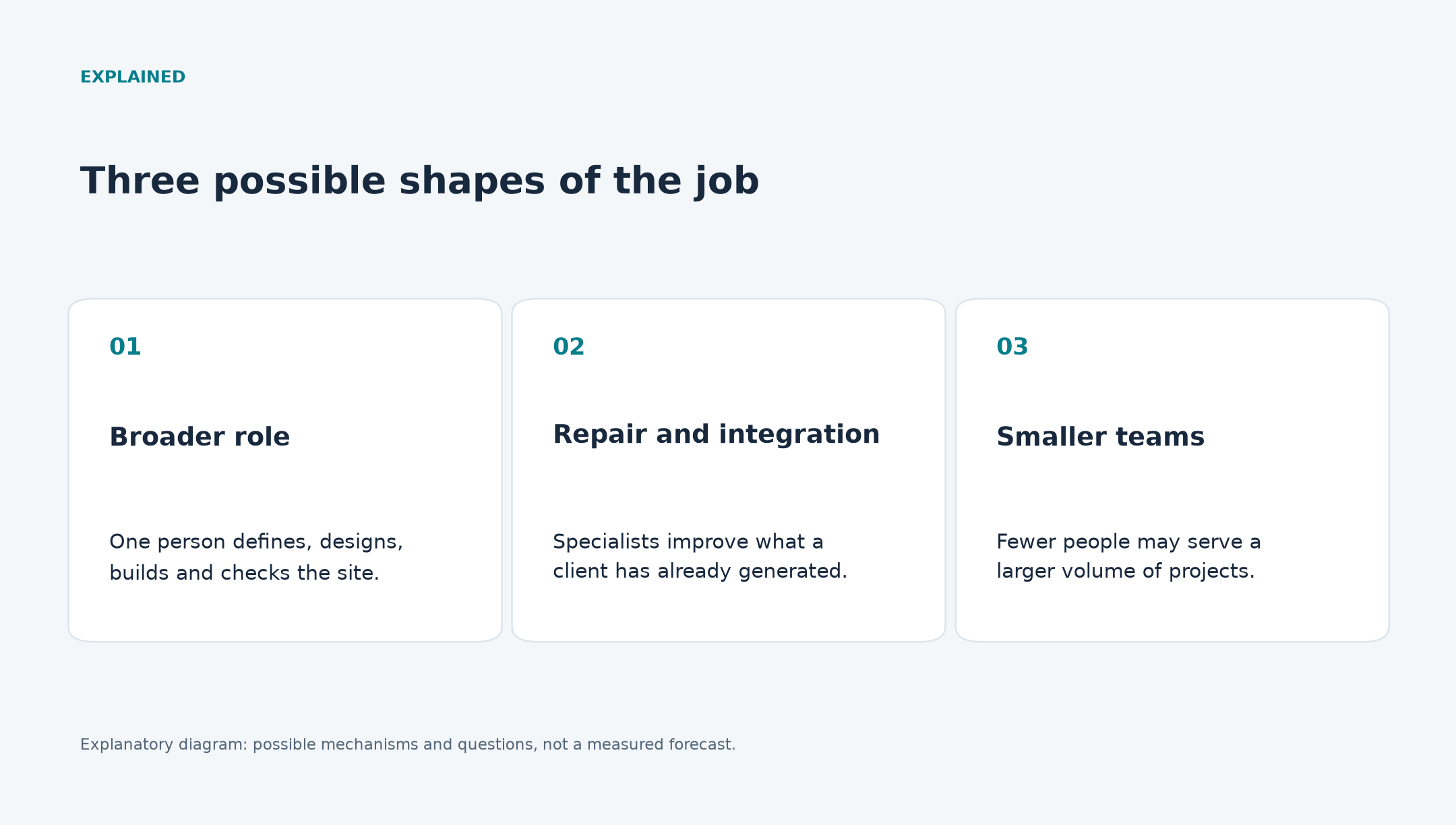 Three possible shapes of the job. Broader role: One person defines, designs, builds and checks the site. Repair and integration: Specialists improve what a client has already generated. Smaller teams: Fewer people may serve a larger volume of projects.