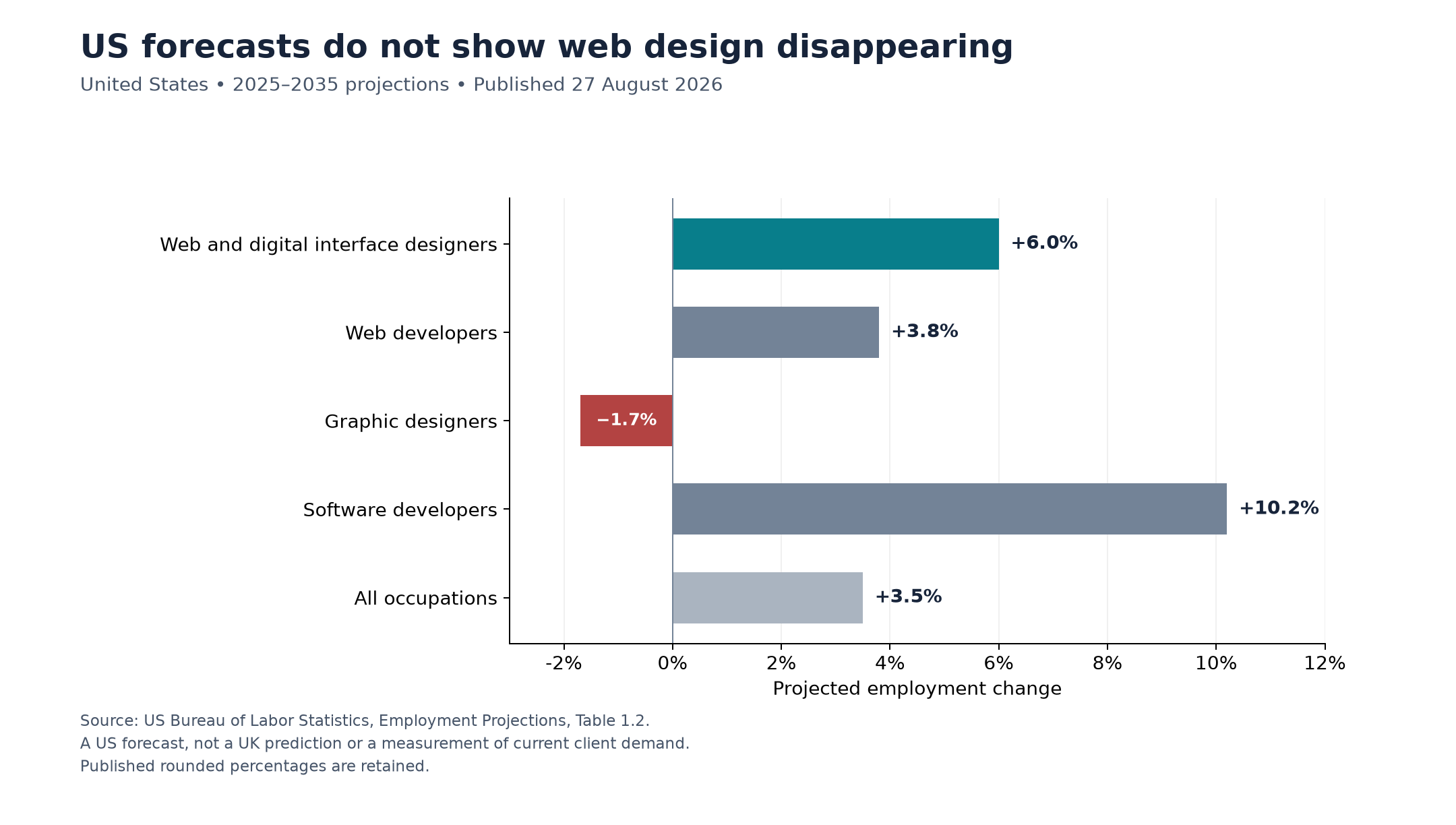 US projected employment change, 2025-2035: web and digital interface designers +6.0%, web developers +3.8%, graphic designers −1.7%, software developers +10.2%, all occupations +3.5%.