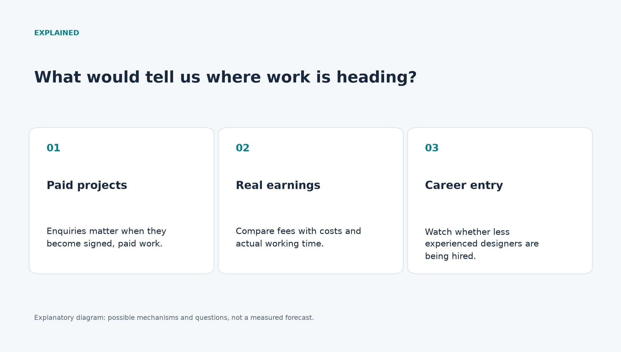 What would tell us where work is heading?. Paid projects: Enquiries matter when they become signed, paid work. Real earnings: Compare fees with costs and actual working time. Career entry: Watch whether less experienced designers are being hired.