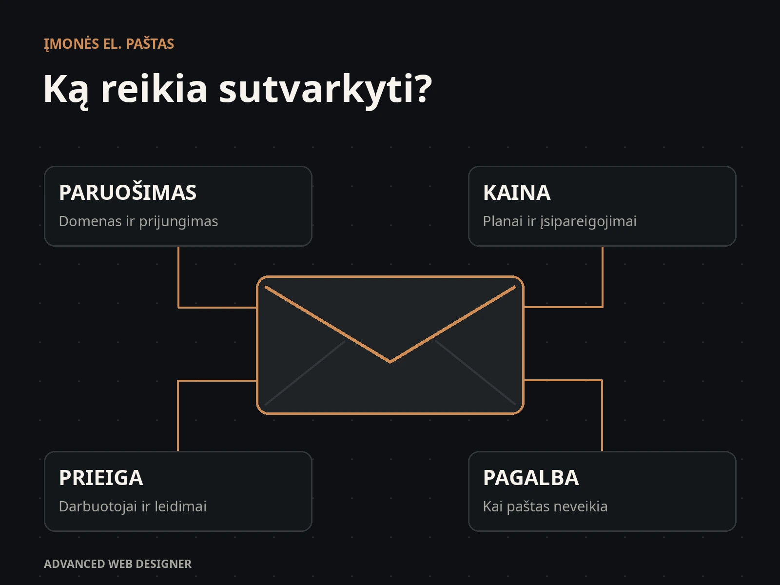El. pašto schema: domeno paruošimas, planų kaina, darbuotojų prieiga ir pagalba sutrikus veikimui.